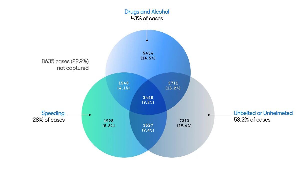 Even Without Drunks, Night Time Is 4x More Deadly For Sober Drivers